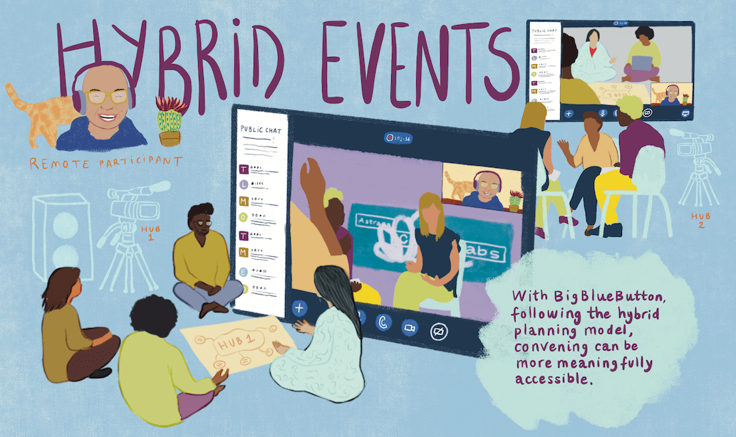 An example of a hybrid event using Big Blue Button: two hubs and a remote participant connect via videoconference. With BigBlueButton, following the hybrid planning model, convening can be more meaningfully accessible. 