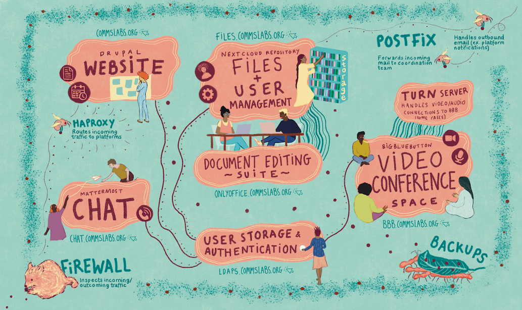 An overview of Commslabs infrastructure