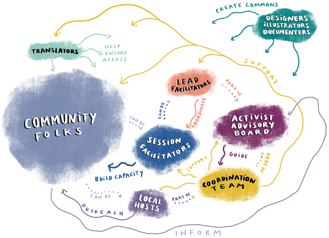 how different roles interact with each other in commslabs