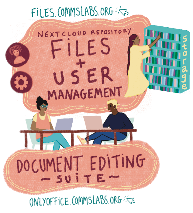 Nextcloud files and user management and OnlyOffice document editing suite