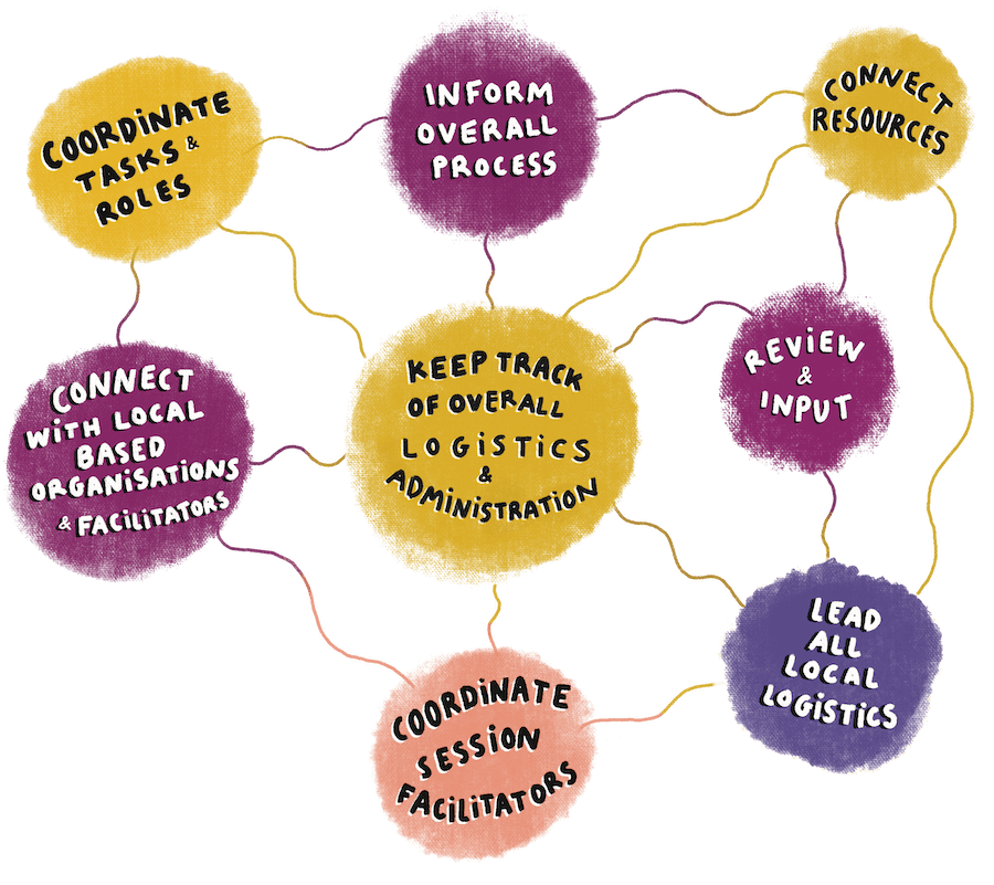 A visual mapping of the different tasks in planning Commslabs